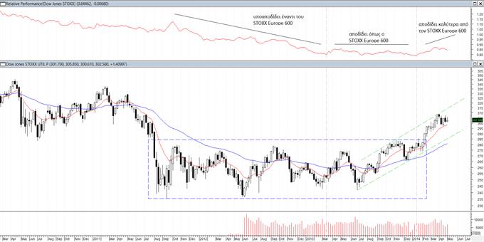 STOXX Europe Utilities Index: Στέλνοντας προειδοποιητικά μηνύματα! 